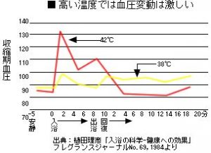 起立性調節障害とお風呂